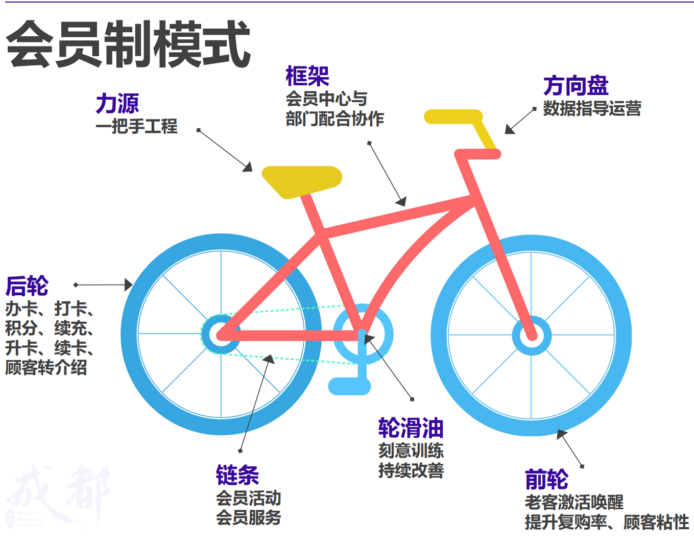 医美良性增长的6大运营思维